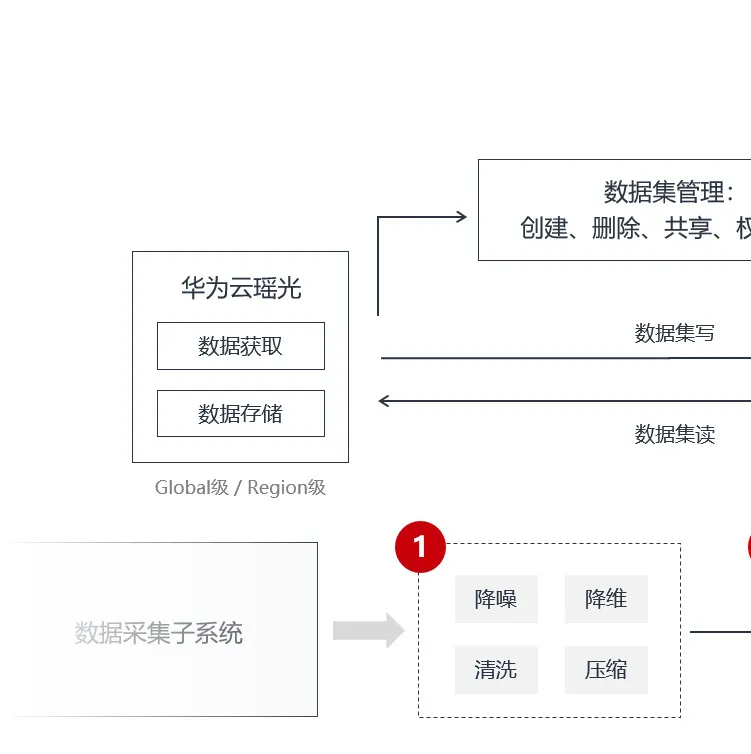 降本增效的背后:华为云瑶光数字化经营实战