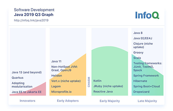 InfoQ 2019 年 Java 发展趋势报告
