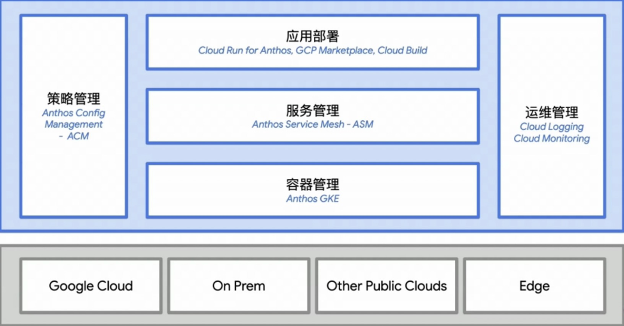 Google早已看到未来多容器的挑战，利用Anthos能否实现多集群