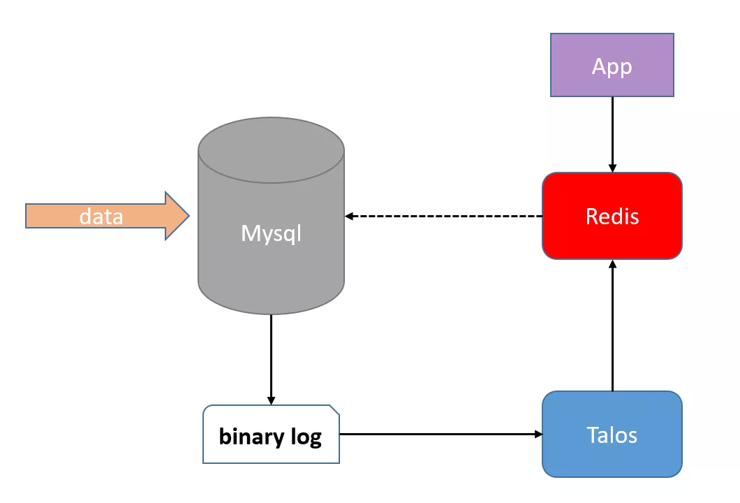 MySQL亿级数据量实时同步，如何完美Hold住