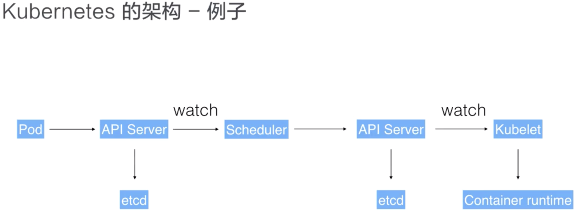 从零开始入门 K8s：详解 K8s 核心概念