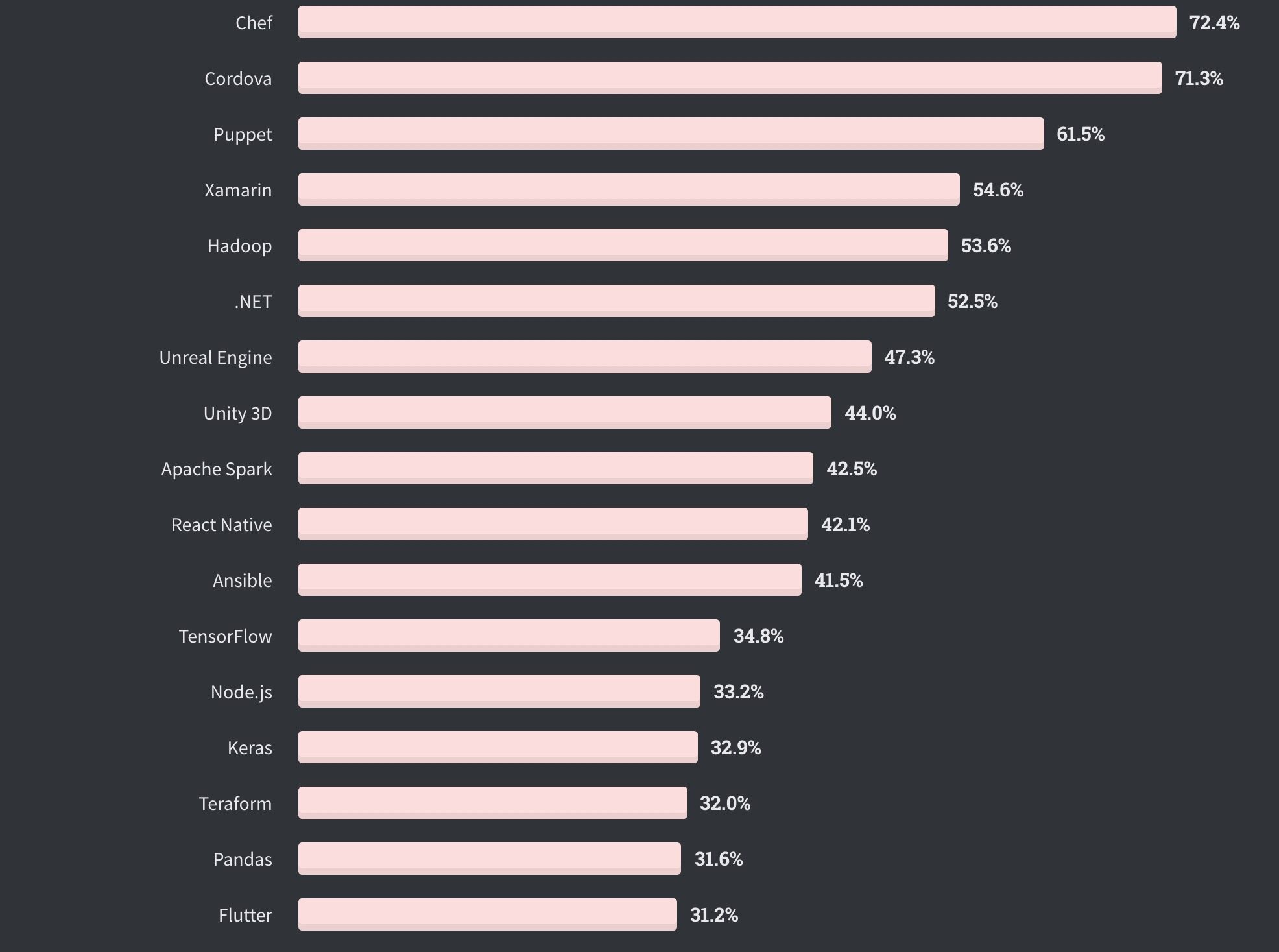 全球仅10%开发者从不加班，Perl收入最高| Stack Overflow年度报告