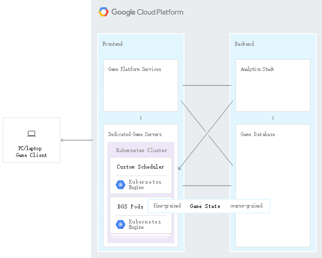 在 Kubernetes Engine 中运行专用游戏服务器