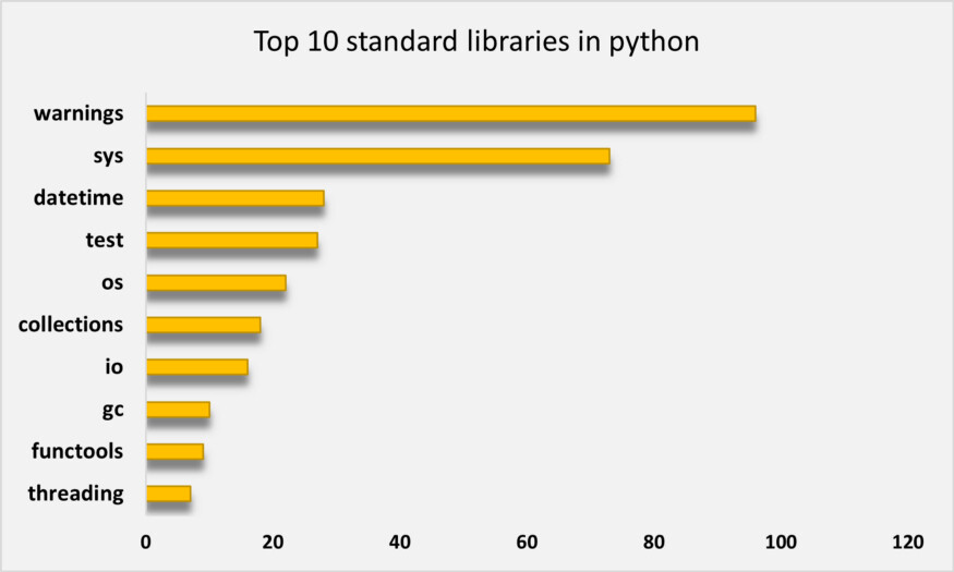 Python 中最流行的十个标准库 Infoq