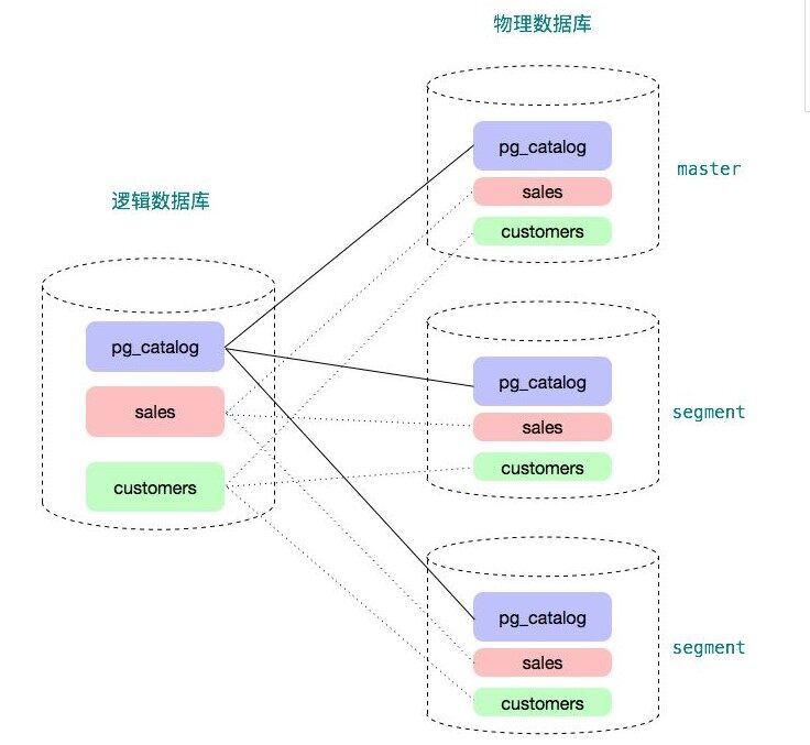 Greenplum ：基于 PostgreSQL 的分布式数据库内核揭秘(上篇)