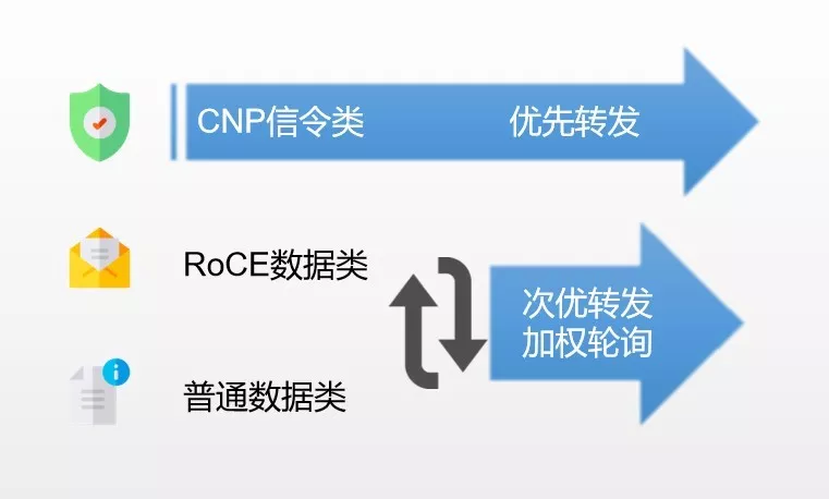 UCloud高性能RoCE网络设计