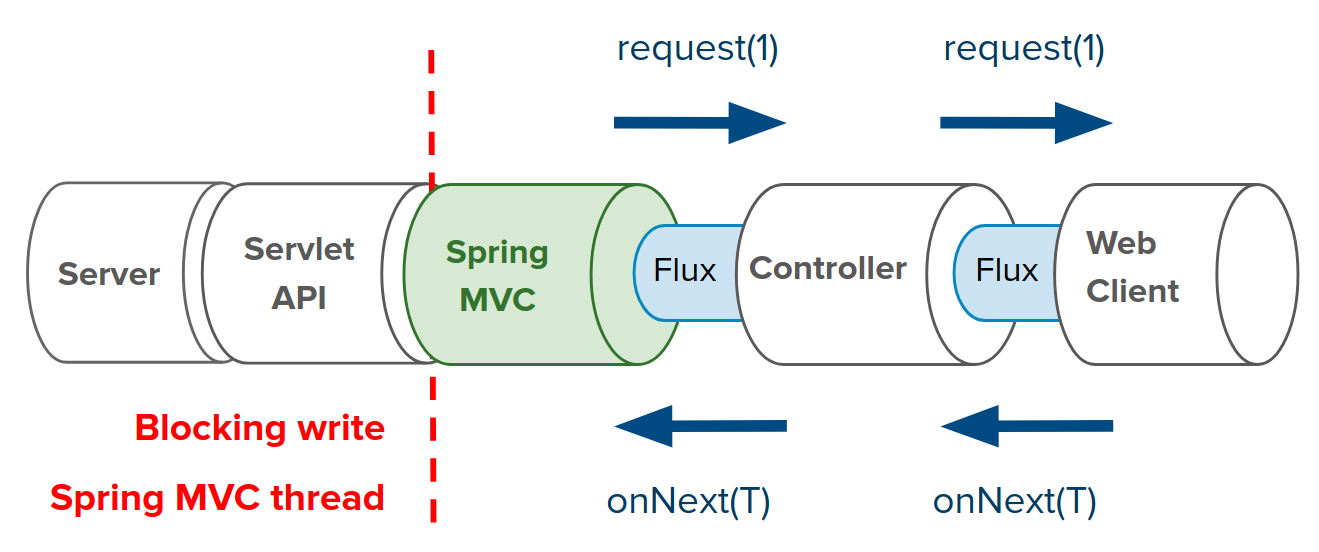 Servlet request. Spring MVC. Spring web MVC. Структура веб-приложения Spring. Servlet стека Spring Framework.