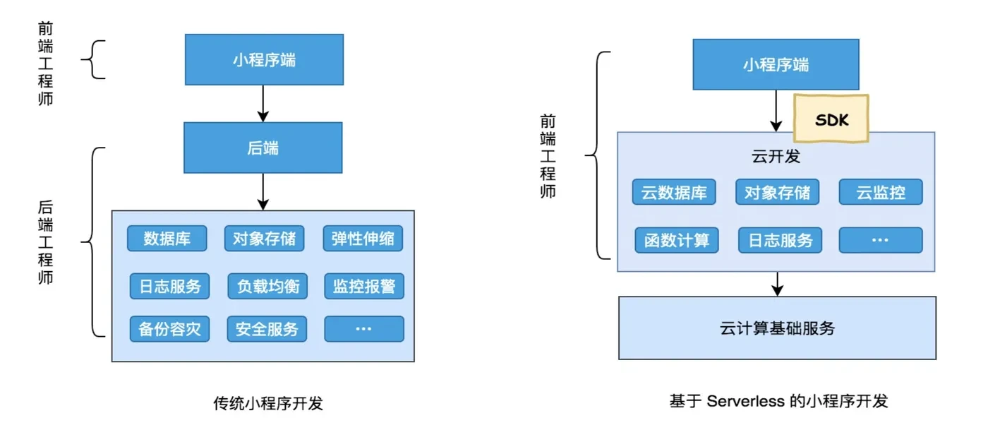 Serverless掀起新的前端技术变革