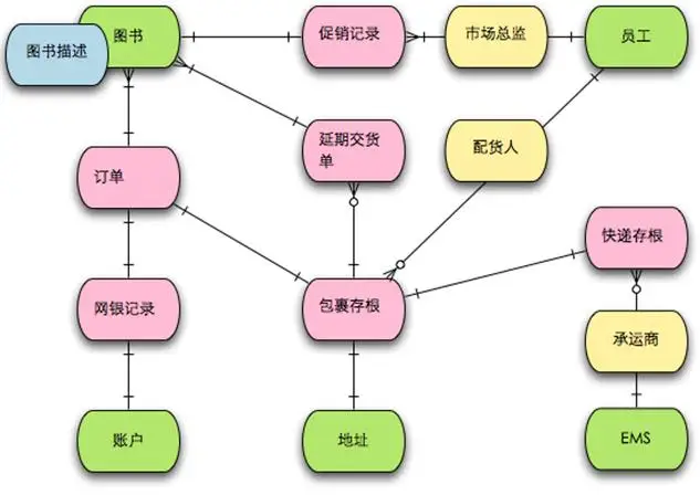 運用四色建模法進行領域分析