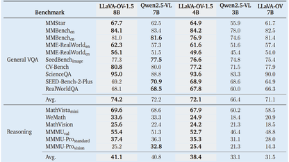 从训练数据、代码到构建细节，LLaVA-OneVision-1.5要做“全开源”