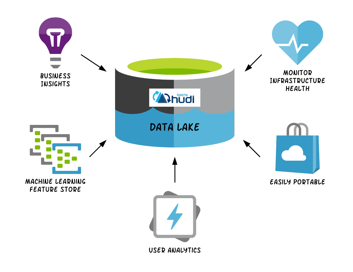 Uber使用Apache Hudi构建了一个大规模事务型数据湖