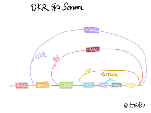 深入浅出了解OKR（九）：OKR和Scrum共舞