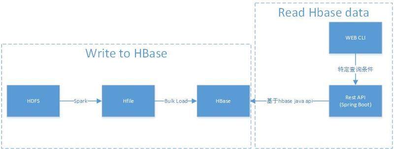 大数据查询——HBase读写设计与实践