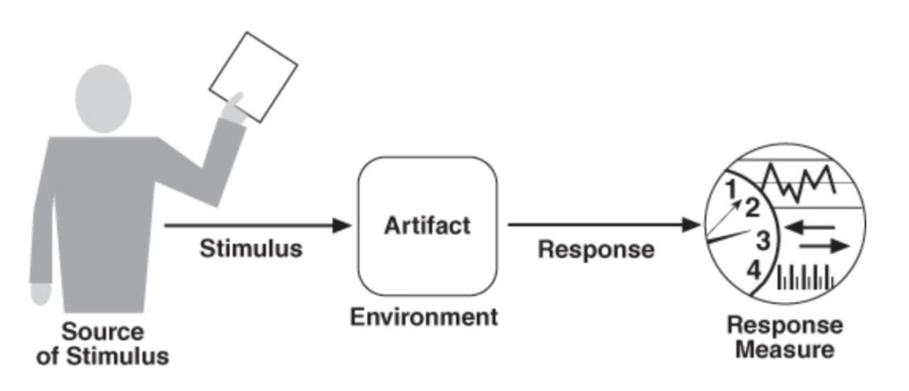 Качество source. Software quality attributes. Stimulus. Scenario Analysis Architecture. Scenario картинка.