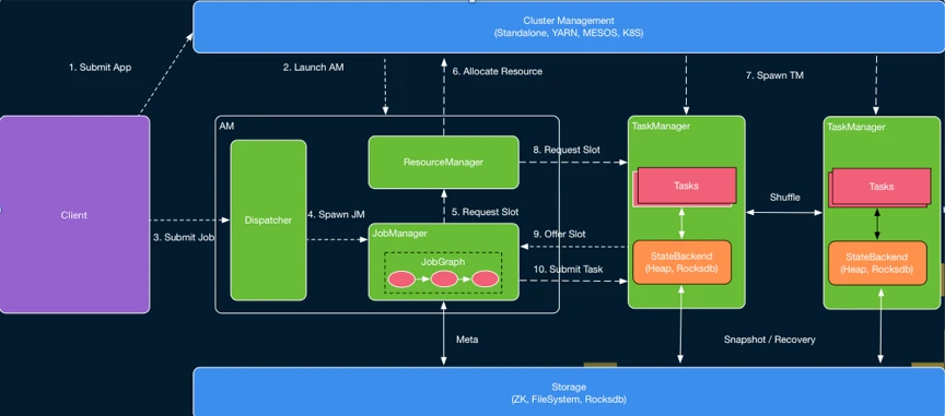 Flink flowchart job application