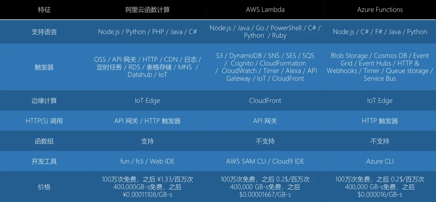 Serverless掀起新的前端技术变革