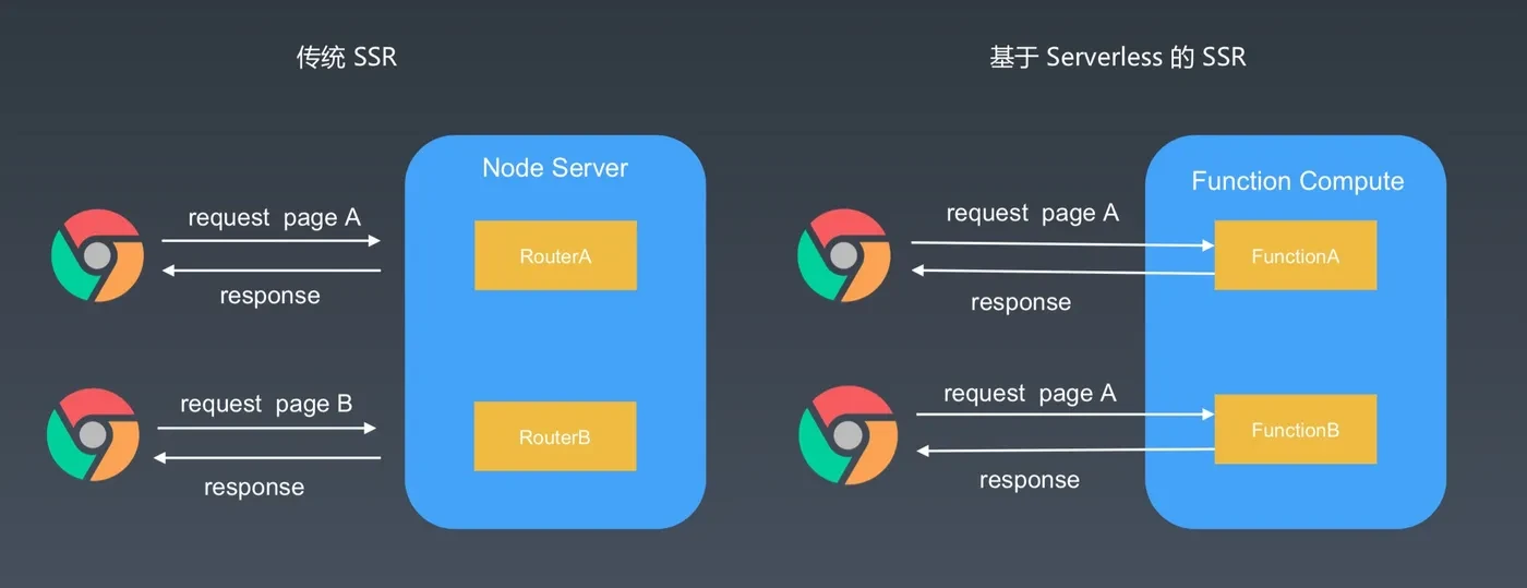 Serverless掀起新的前端技术变革