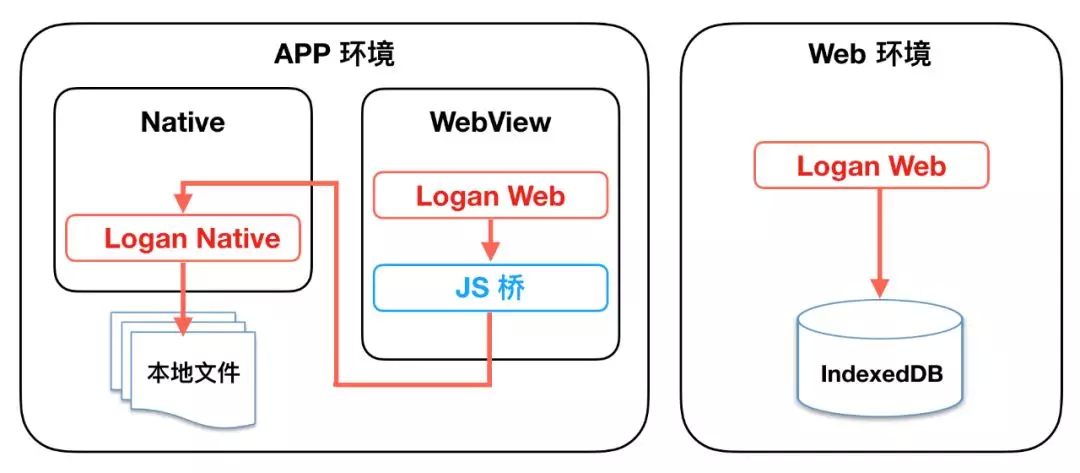美团开源Logan Web：前端日志在Web端的实现