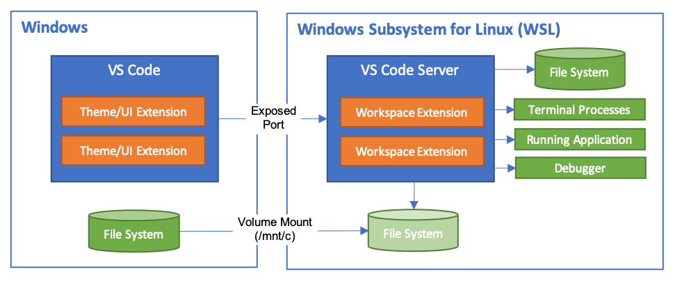 Windows Subsystem for Linux 2将在Windows 10 v2004中正式发布