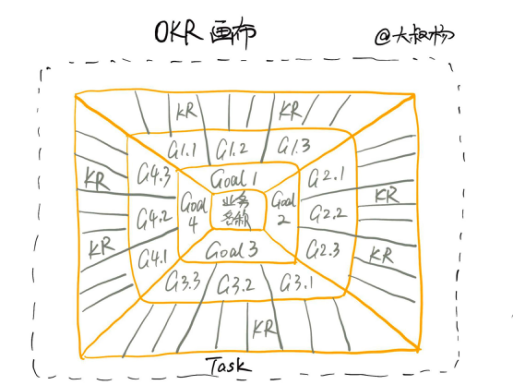 深入浅出了解OKR（四）：如何做到上下同欲和组织协同
