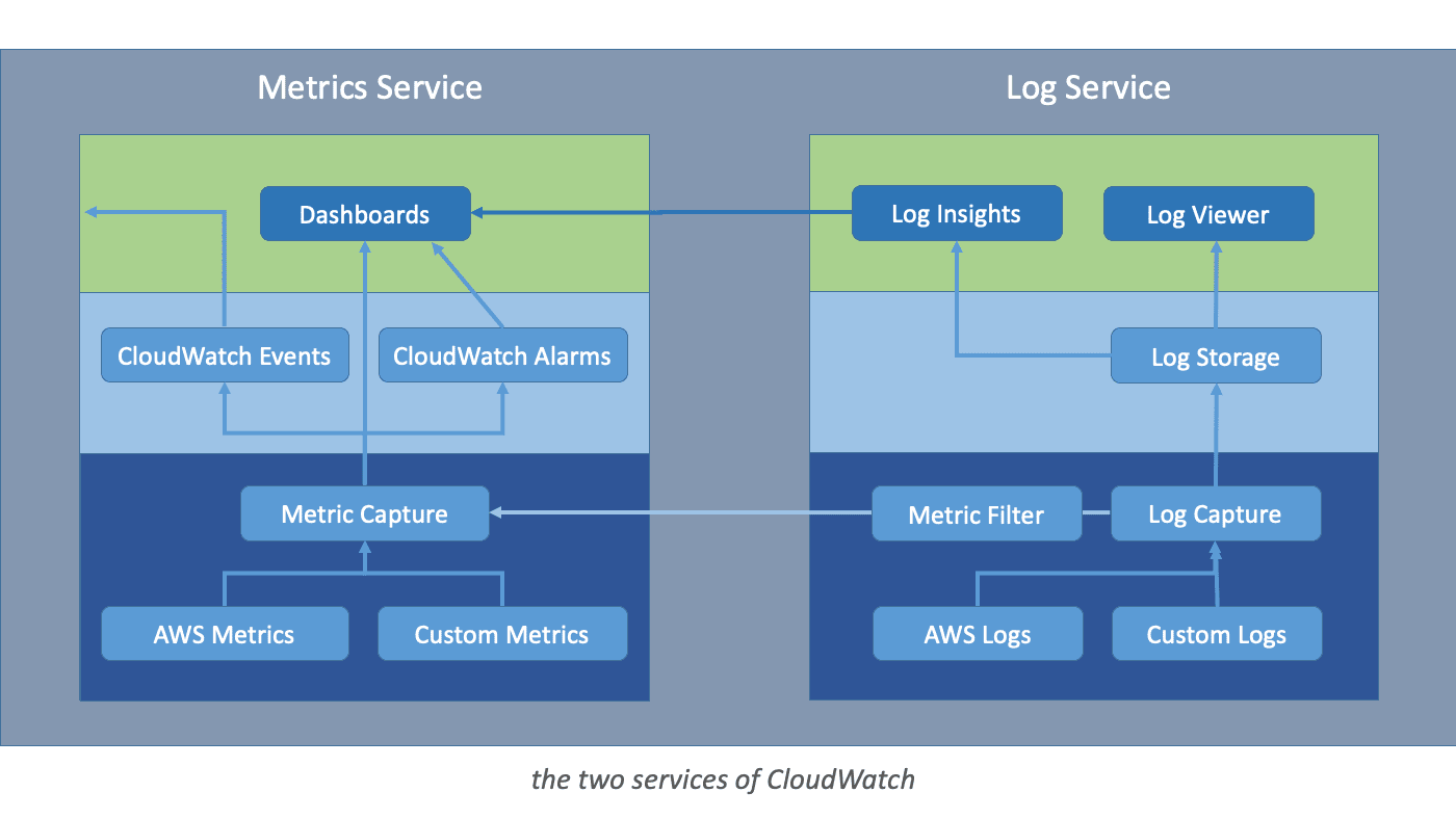 使用高级 Amazon CloudWatch 指标和 AWS Lambda 通过空闲检查和自动资源终止优化 Amazon EMR 成本