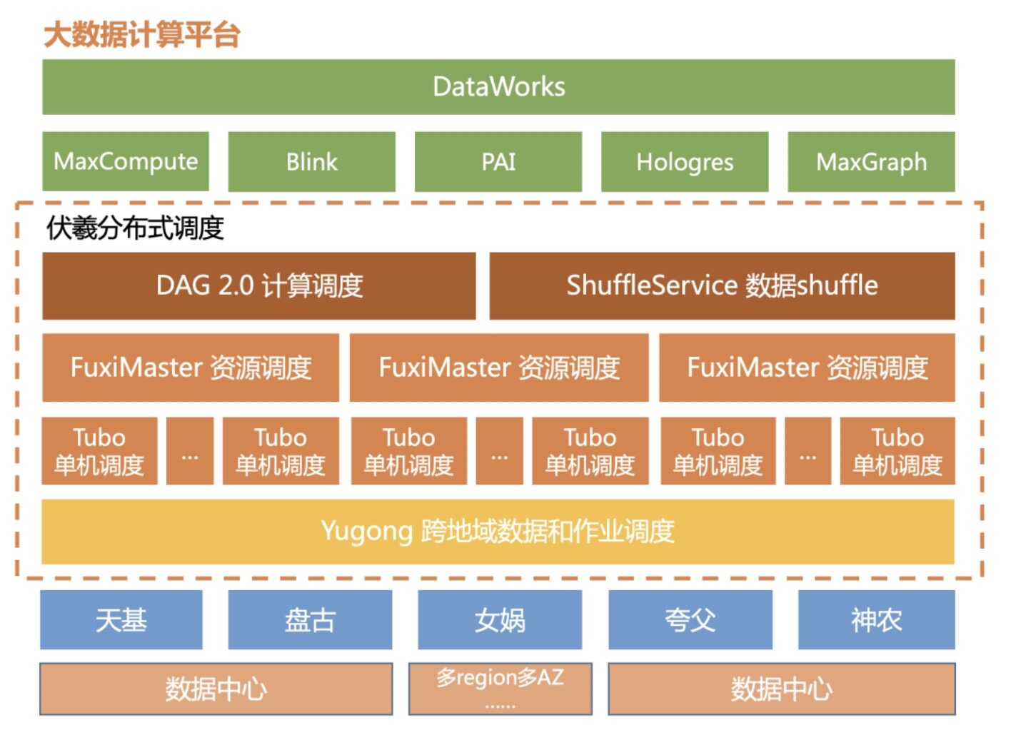 面向大数据与云计算的阿里经济体核心调度系统Fuxi 2.0全揭秘