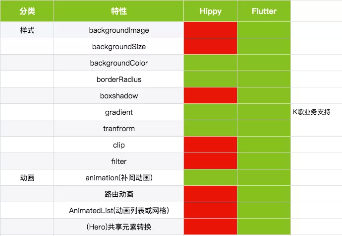 自绘引擎时代，为什么Flutter能突出重围？