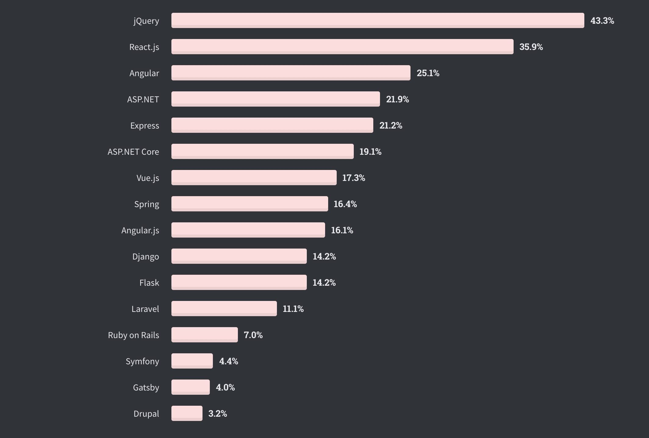 全球仅10%开发者从不加班，Perl收入最高| Stack Overflow年度报告