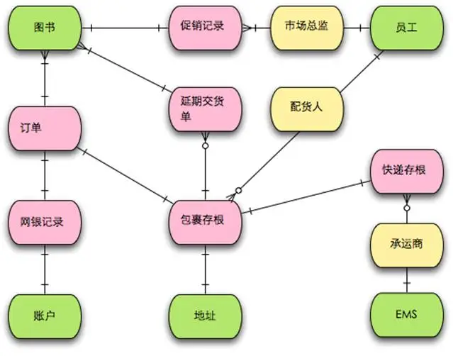 运用四色建模法进行领域分析