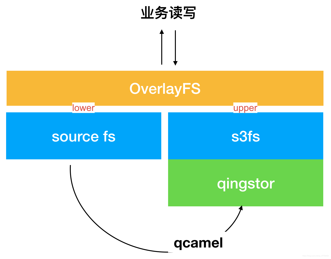 利用 S3FS 将 S3 作为共享存储挂载到 Kubernetes Pod