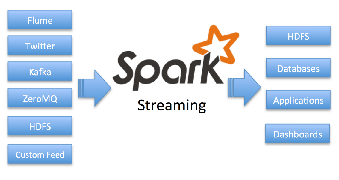 Spark Streaming源码分析：DStream的内置和运行
