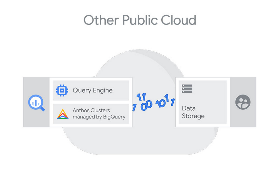 利用 BigQuery Omni 对您的数据进行多云分析