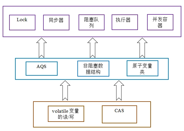 Java CAS 原理详解