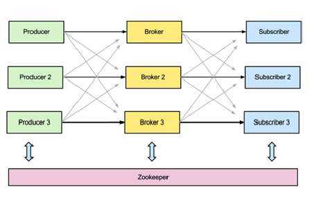 Apache Kafka：下一代分布式消息系统