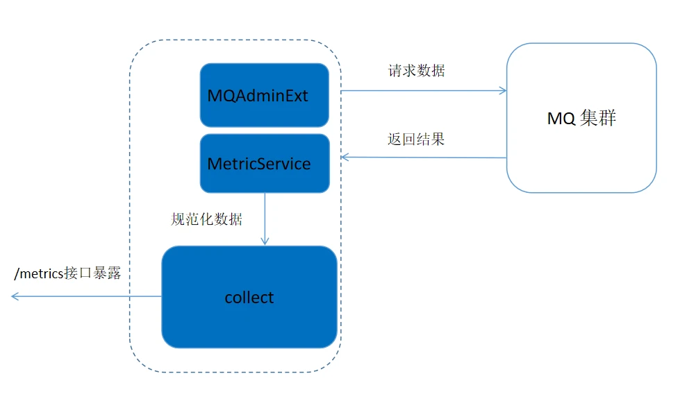 基于RocketMQ Prometheus Exporter 打造定制化DevOps平台