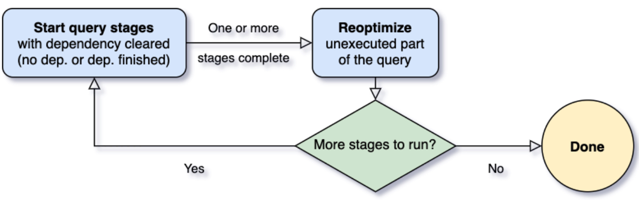 提效 7 倍，Apache Spark 自适应查询优化在网易的深度实践及改进(图1)