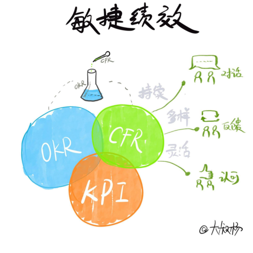 深入浅出了解OKR（八）：OKR的催化剂：持续性绩效管理CFR