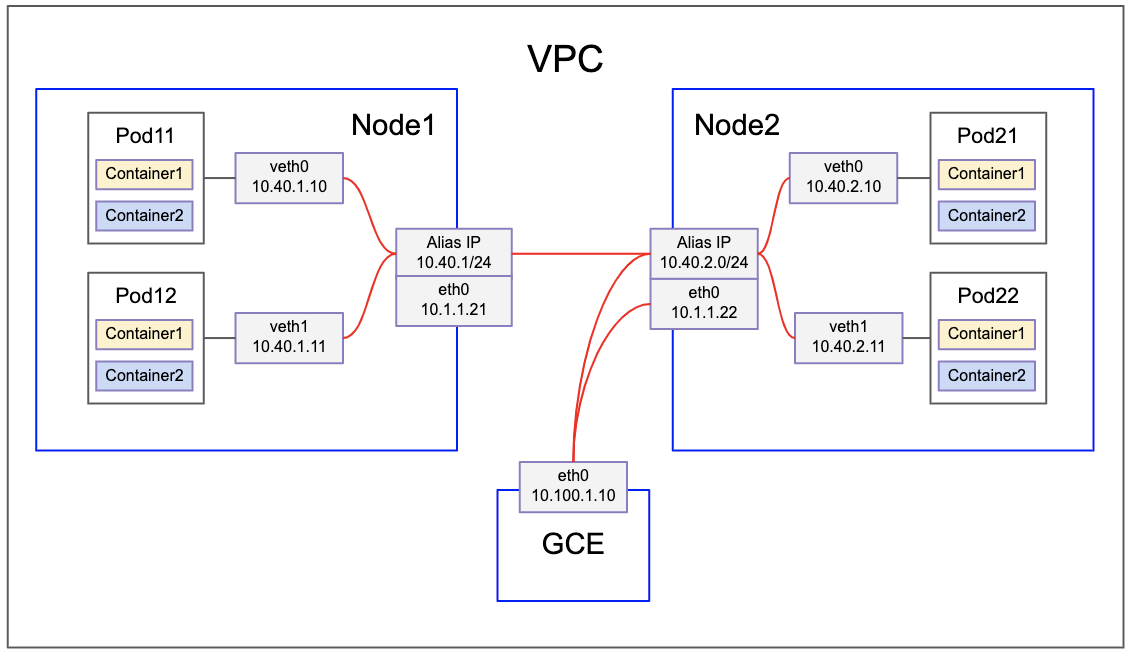 Gke上同一组pod同时支持多种service模式 Infoq