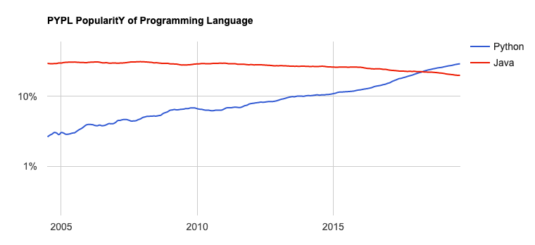 9月编程语言排行榜：Python霸榜 Kotlin排名上升最快