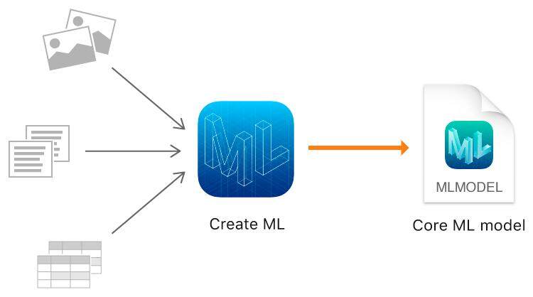 苹果发布Core ML 2