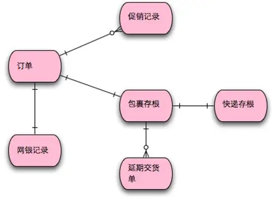 运用四色建模法进行领域分析