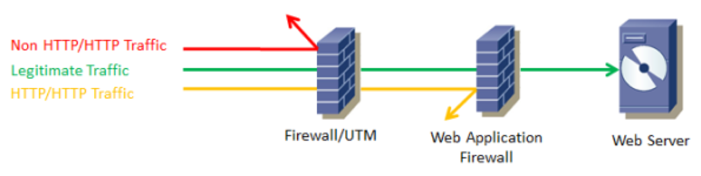 Utm web. Файрвол веб-приложений. Межсетевой экран utm. WAF установка сбоку. X2520 web application Firewall.
