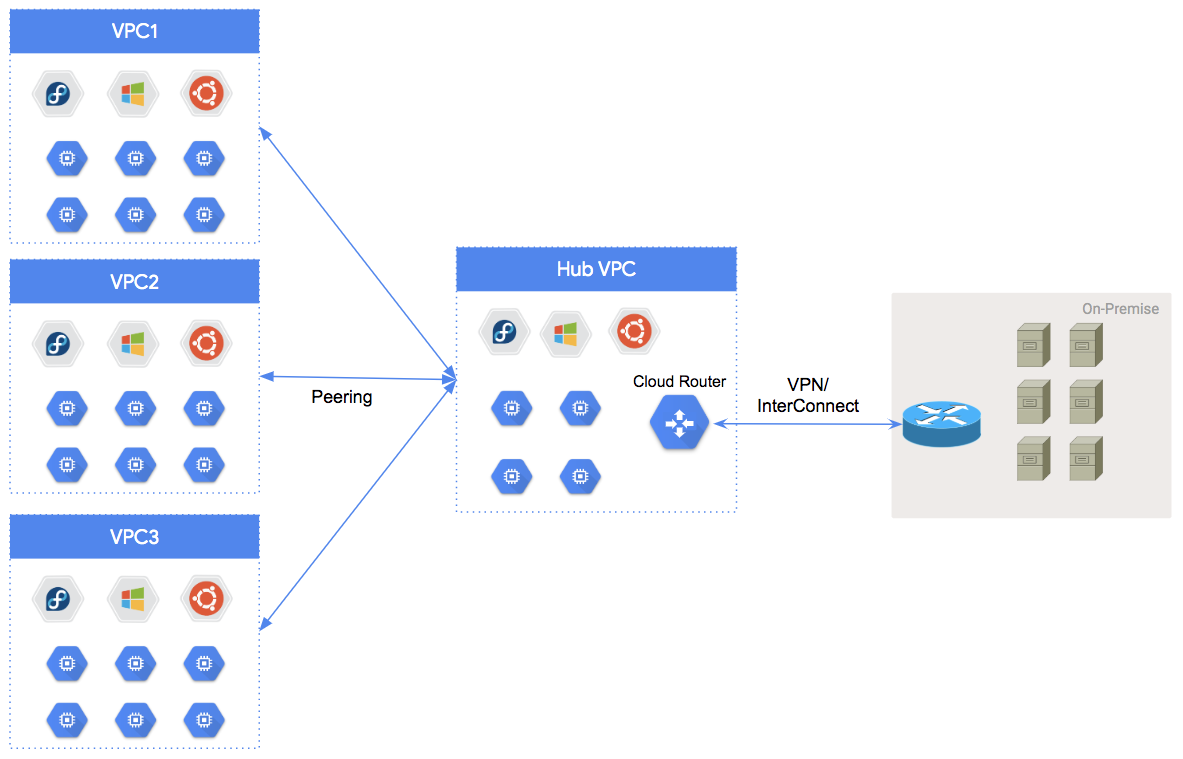 Google Cloud VPC Peering 广播动态路由