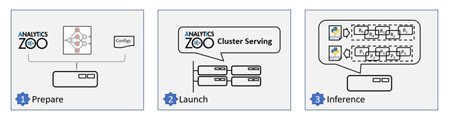 Analytics Zoo Cluster Serving自动扩展分布式推理