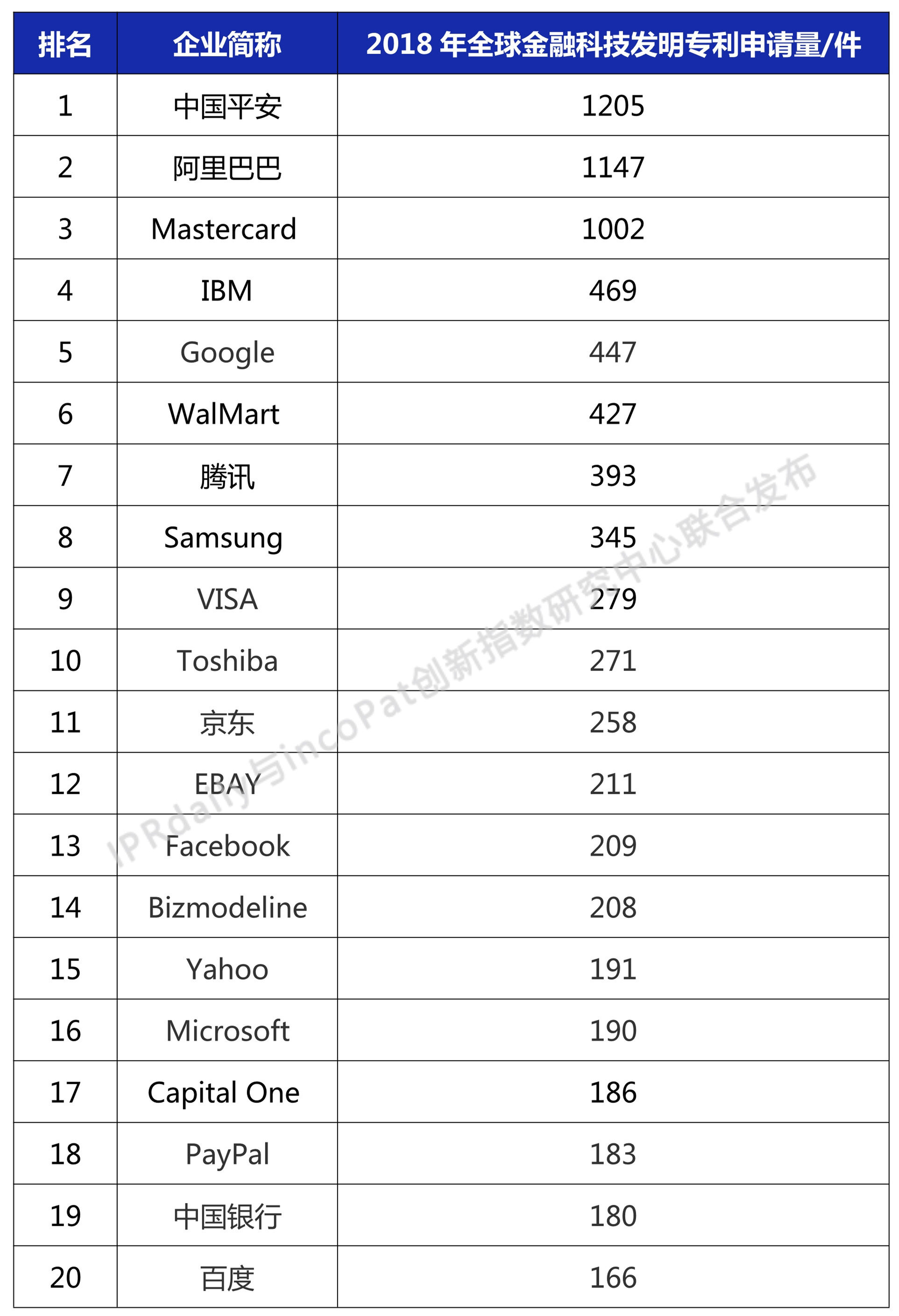 2018年全球金融科技发明专利排行榜（TOP20）-东山资源号