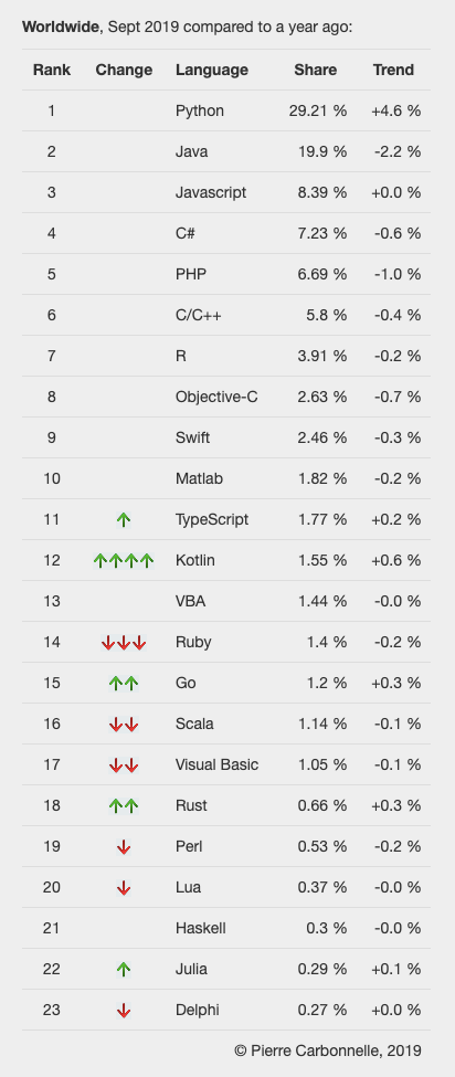 9月编程语言排行榜：Python霸榜 Kotlin排名上升最快