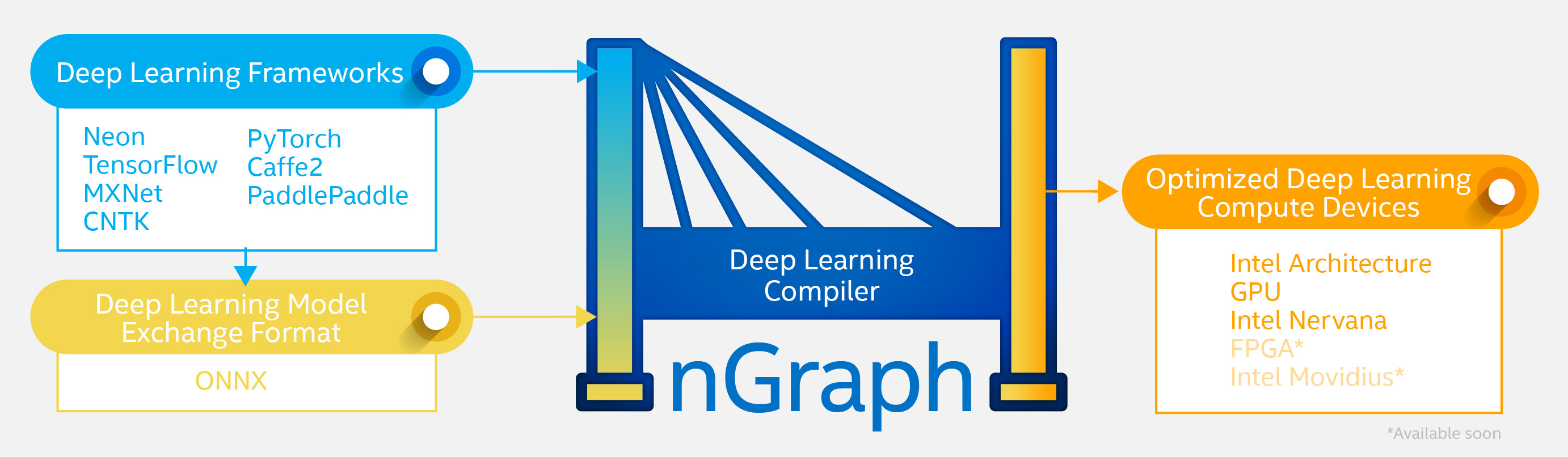 英特尔发布nGraph编译器堆栈Beta版本，性能可提升45倍