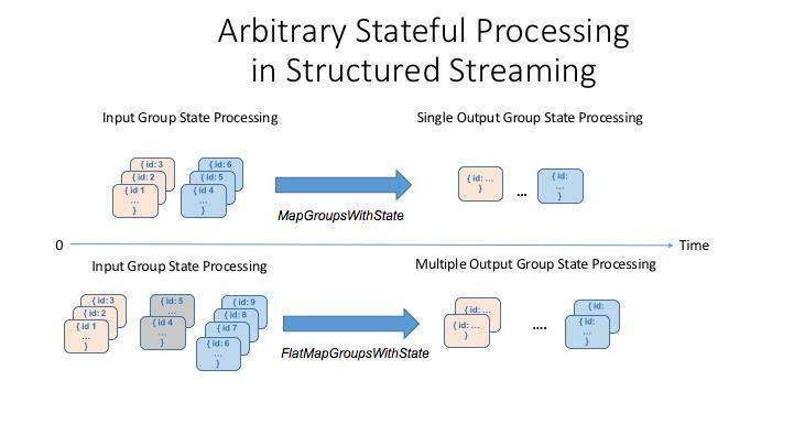 Stateless и stateful что это. Apache Spark структура. Arbitrary примеры. Stateful и Stateless операции стримы.