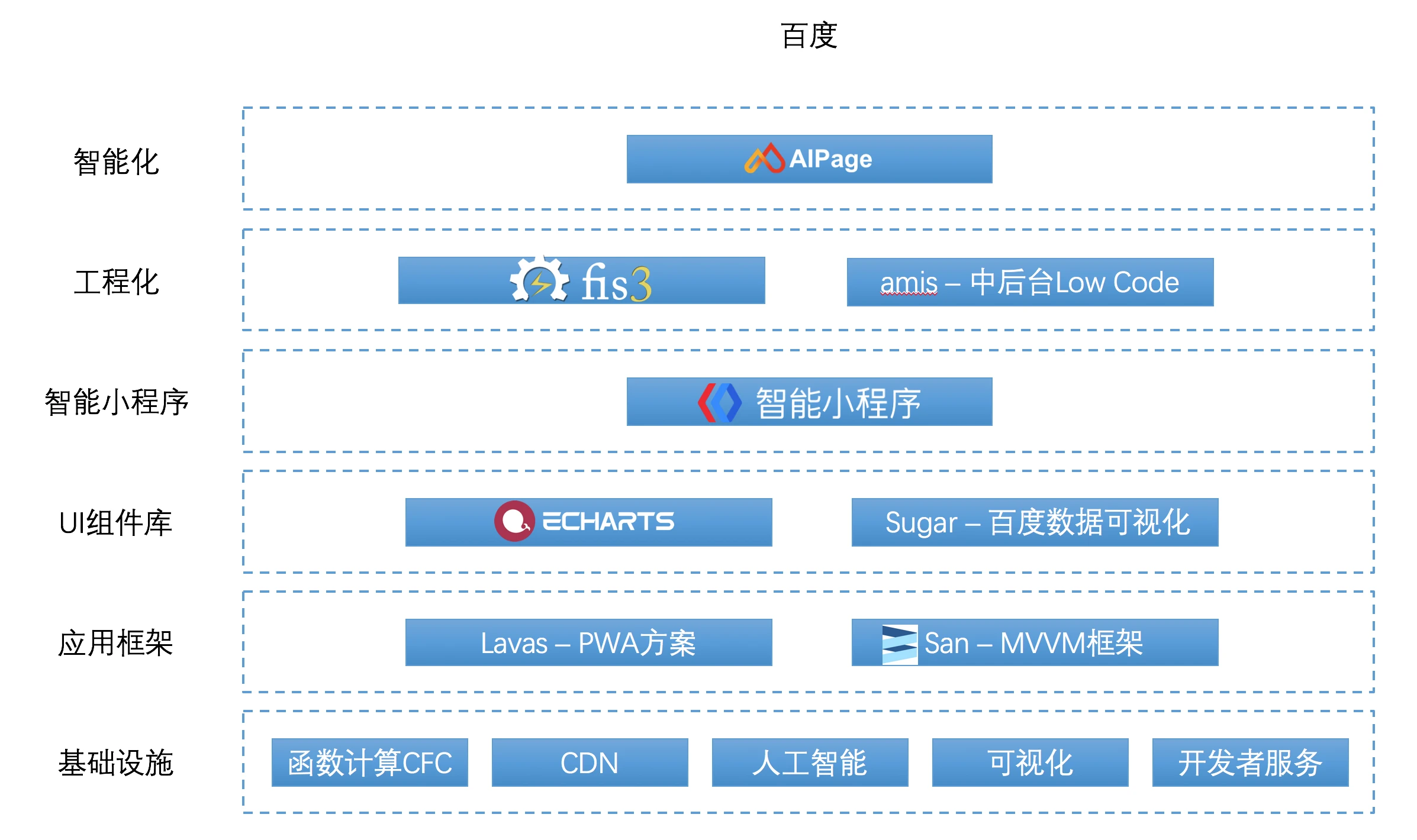 百度进入 2019 年业务上就一直萎靡不振