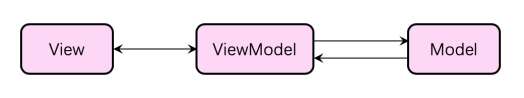 MVVM双向绑定全量版整理